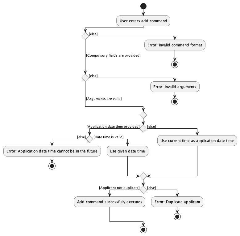AddCommand activity diagram