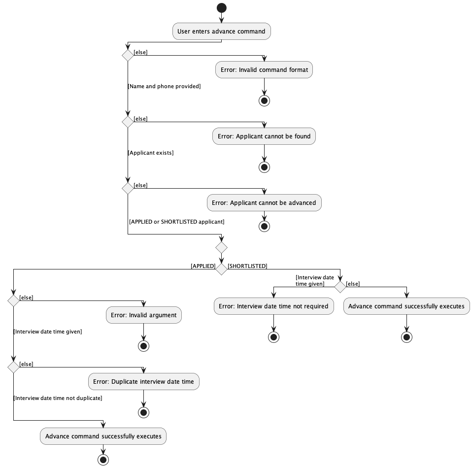 Advance activity diagram