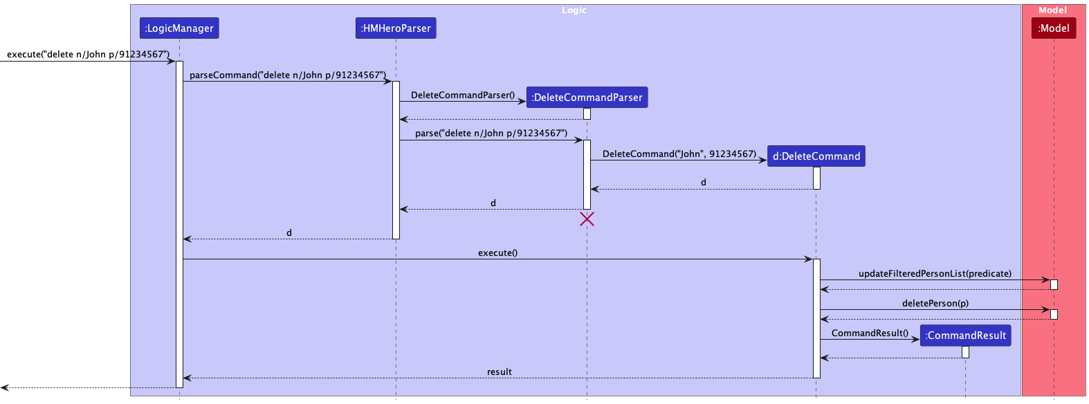 Interactions Inside the Logic Component for the `delete n/John p/91234567` Command