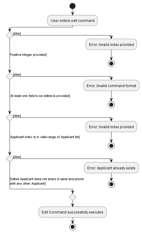 EditApplicantActivityDiagram