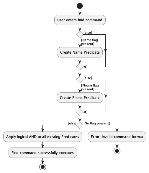 FindCommandActivityDiagram