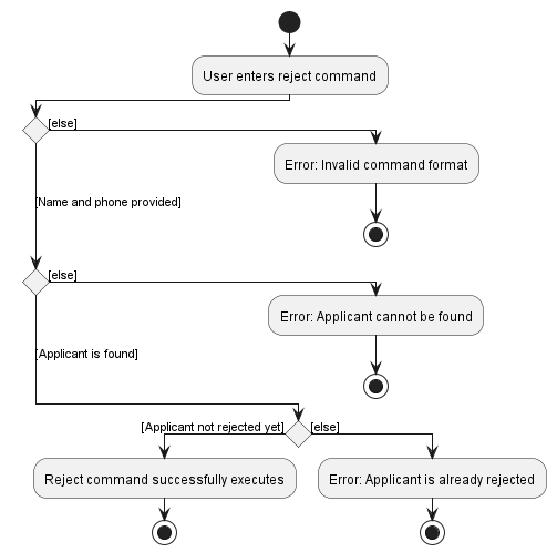 RejectApplicantActivityDiagram
