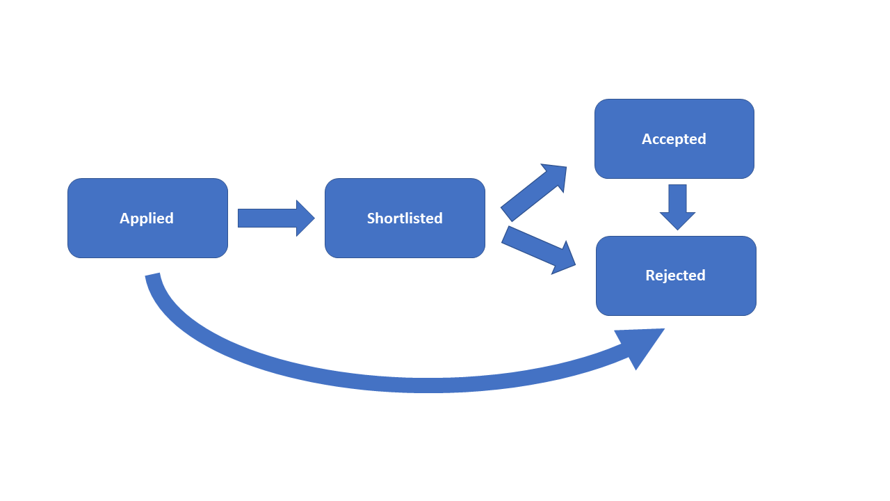 Application Cycle